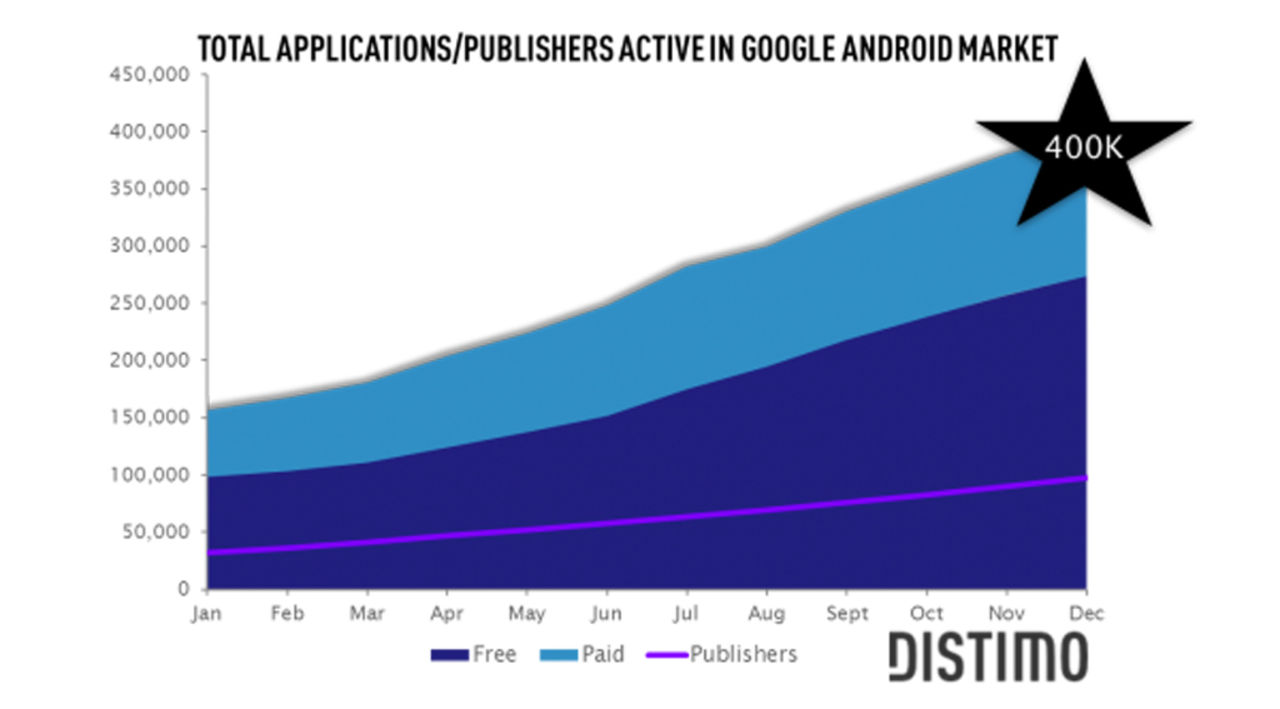 Android Market har nu 400 000 appar