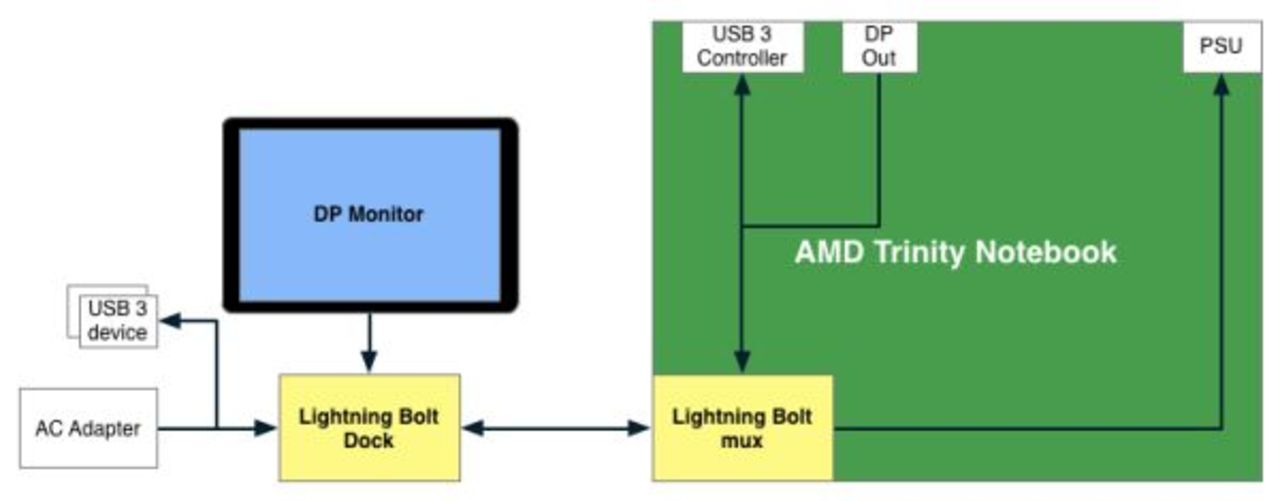 AMD presenterar Lightning Bolt