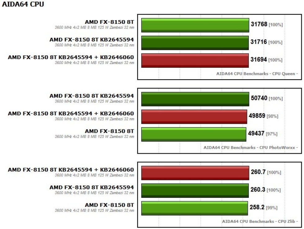 Microsoft släpper åter patch för AMDs FX-processorer