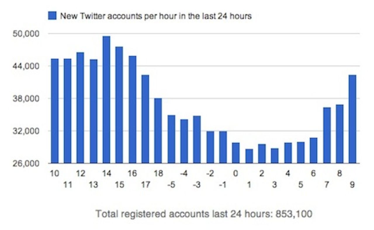 Twitter kan passera 500 miljoner användare i februari
