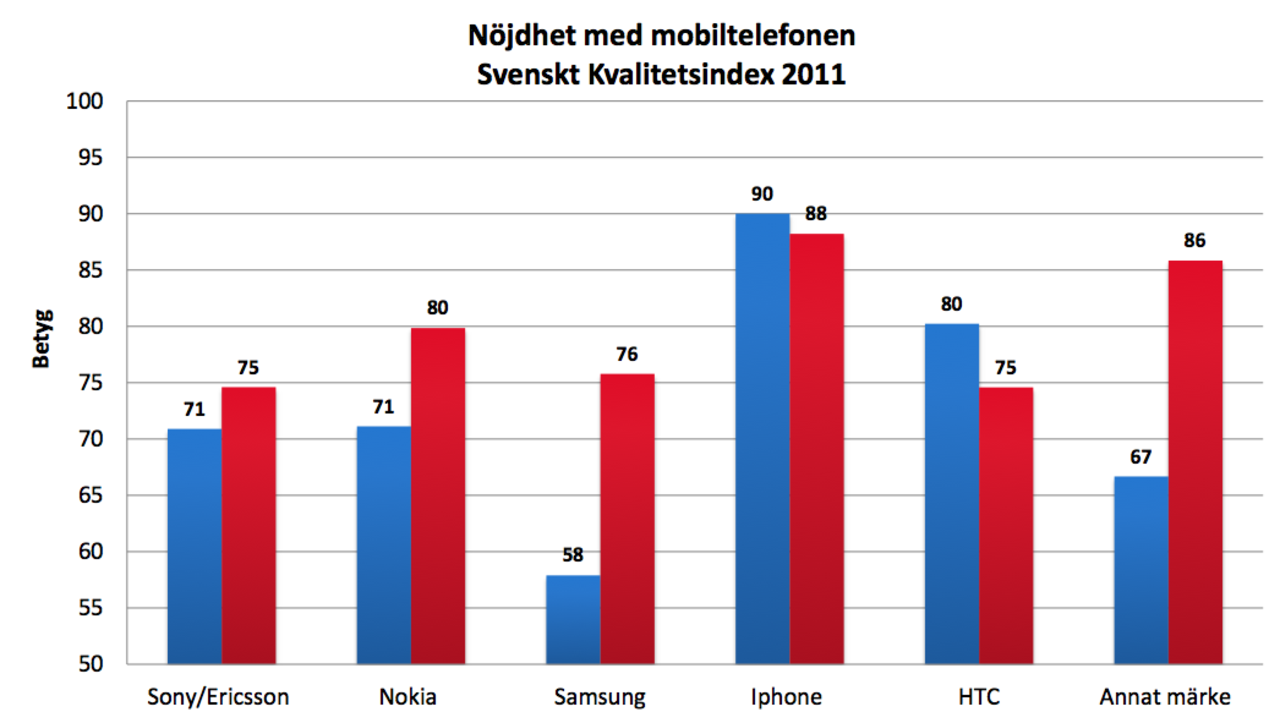 Samsungs kunder allt nöjdare
