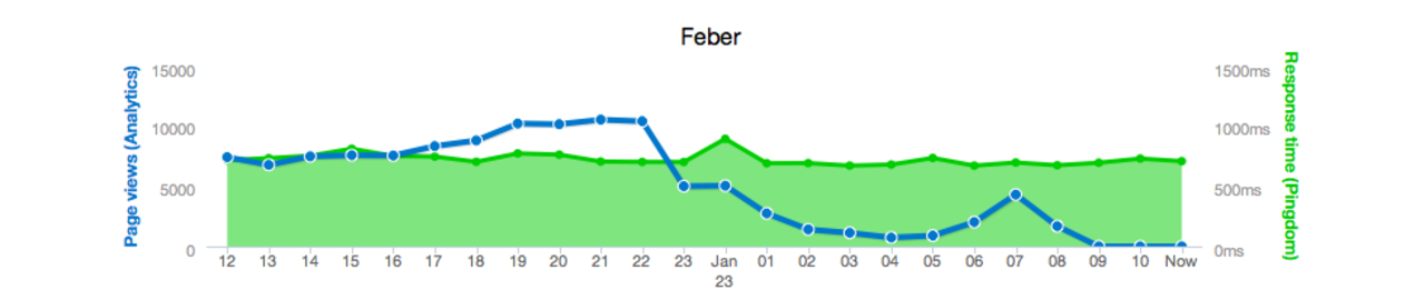 Pingalytics håller koll på antal besökare och serverns svarstid