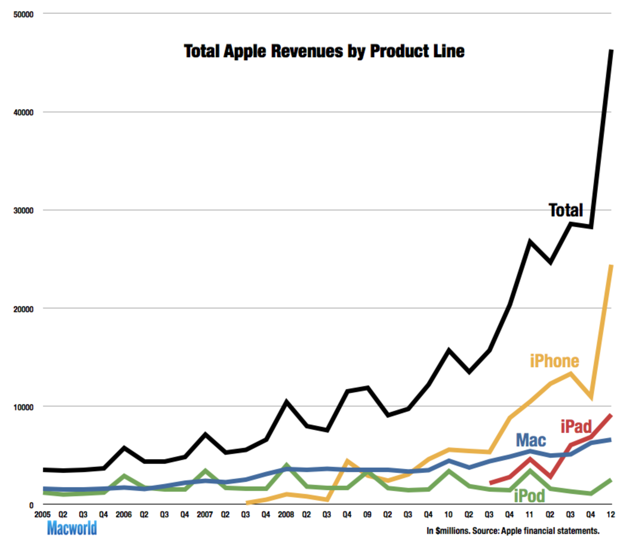 Apple säljer mer än någonsin