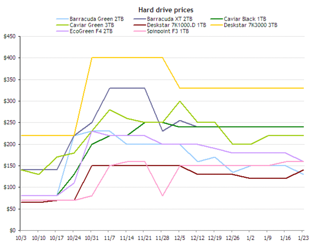 Hårddiskpriserna börjar falla