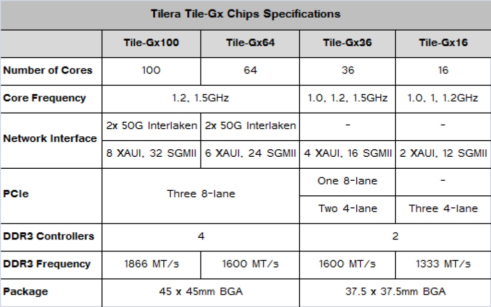 Tilera presenterar Tile-Gx36 och Tile-Gx16