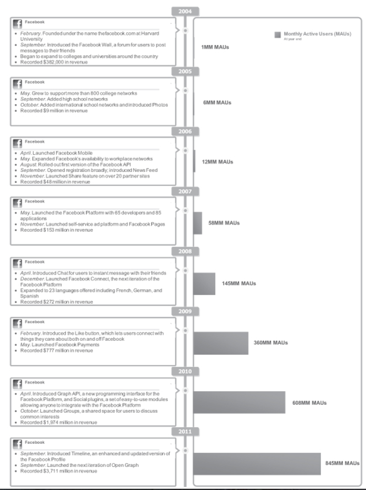 Facebook har en egen timeline