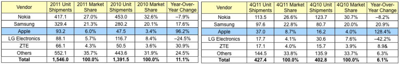 Apple nu världens 3:e största mobiltillverkare