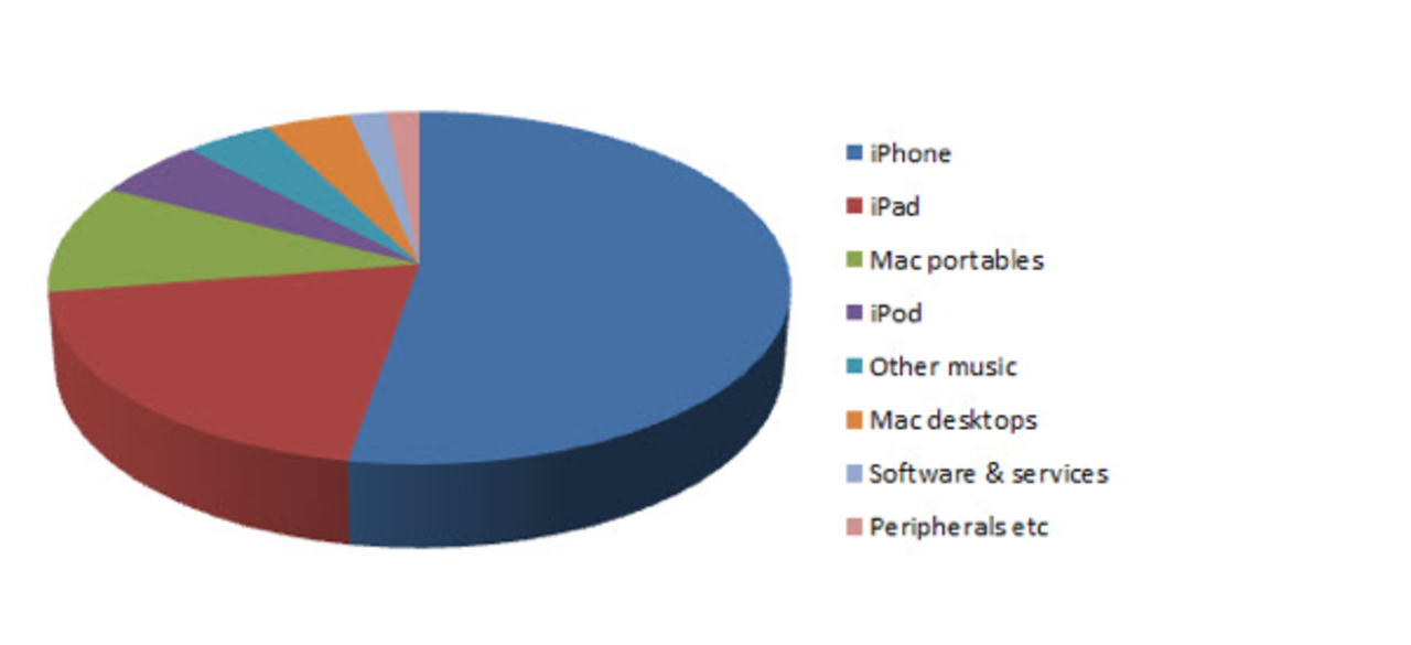 iPhone räcker för att Apple ska vara större än Microsoft