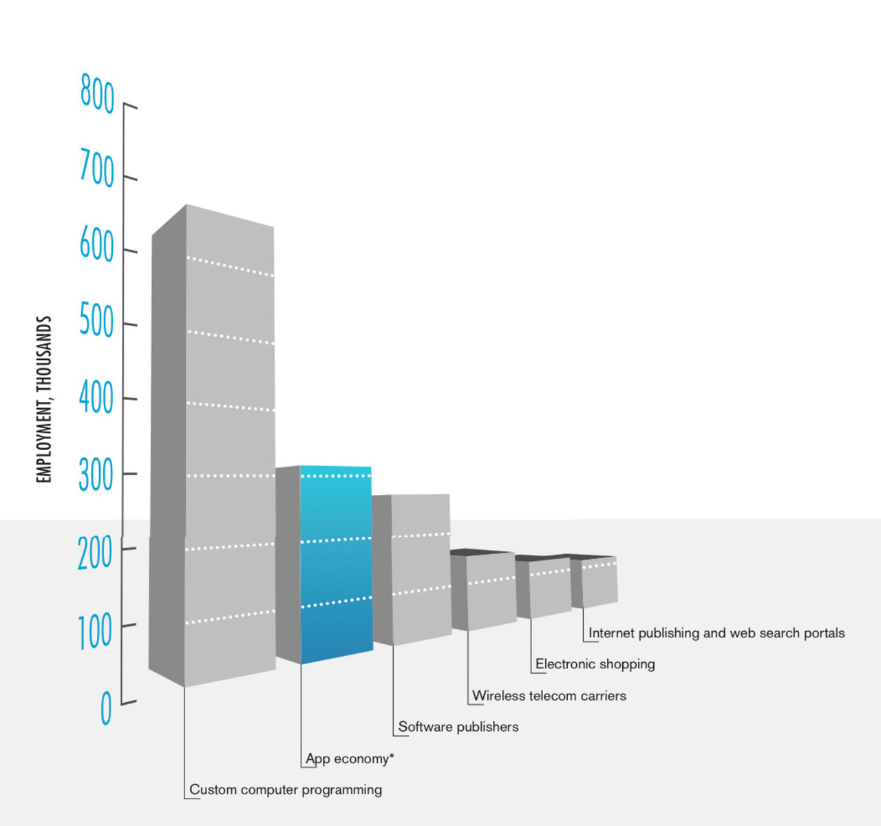 App-industrin har skapat 466 000 jobb i USA