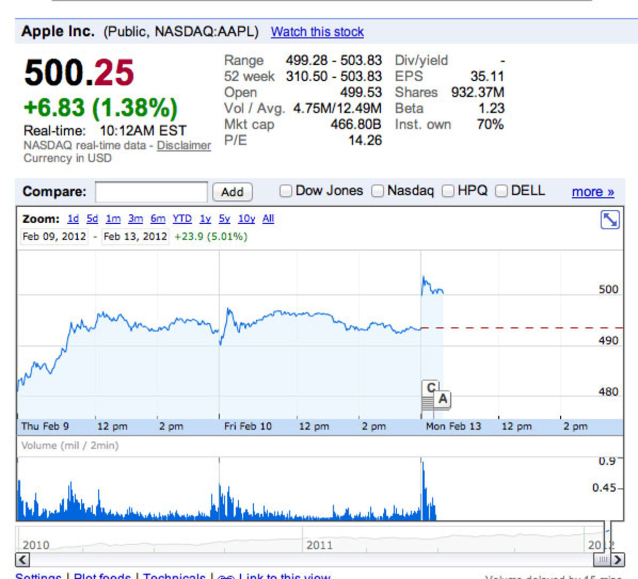 Apples aktie nu över 500 dollar
