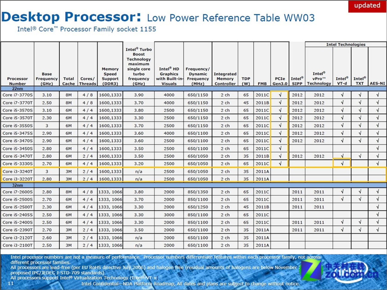 Intels Core i3 Ivy Bridge-processorer detaljeras