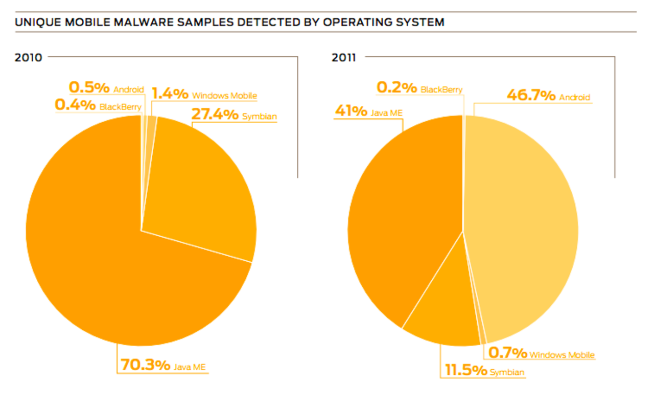 Massiv ökning av skadlig kod för mobilen