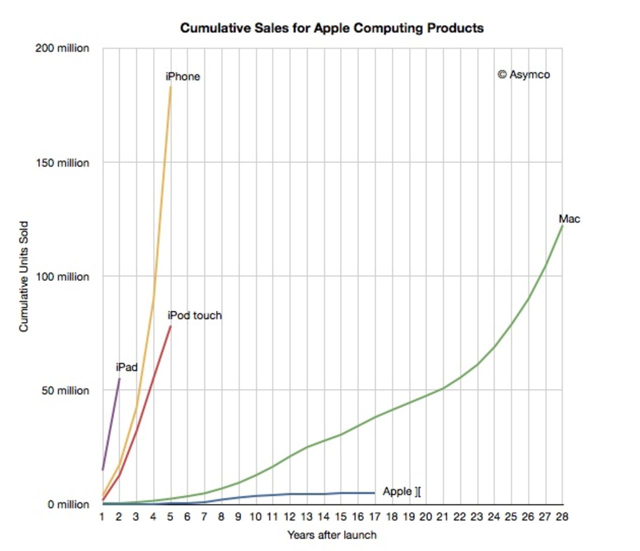 Fler sålda iPhones på fyra år än Mac-datorer någonsin