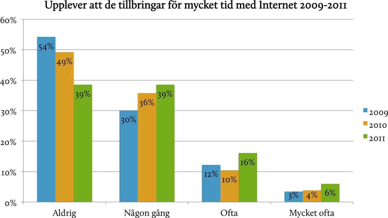 Svenskarna och internet 2012
