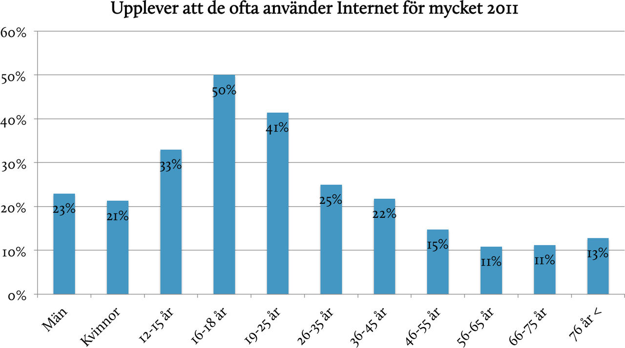 Svenskarna och internet 2012