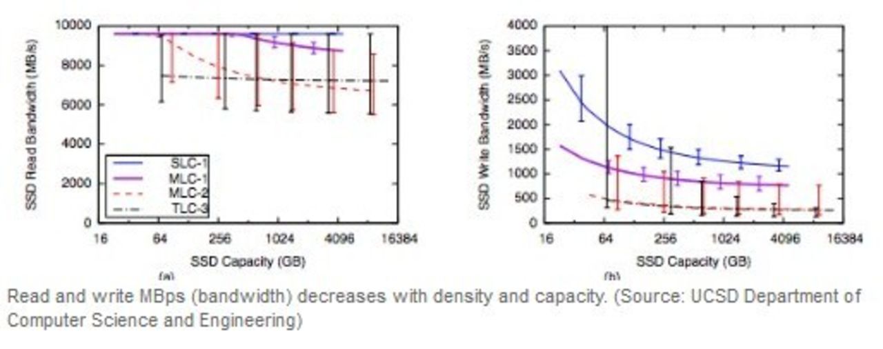 Forskare säger att SSDs får en svår framtid