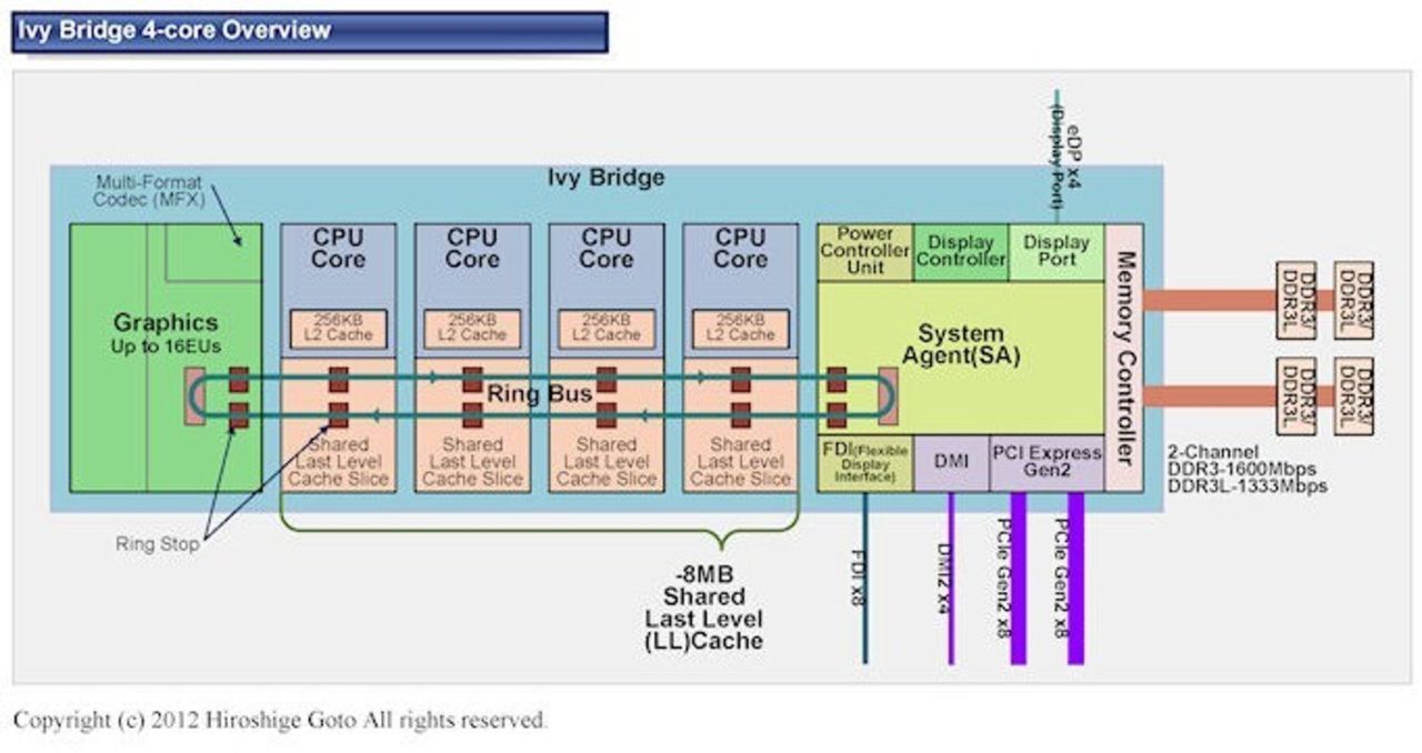 Information om Ivy Bridge-processorer från PC Watch