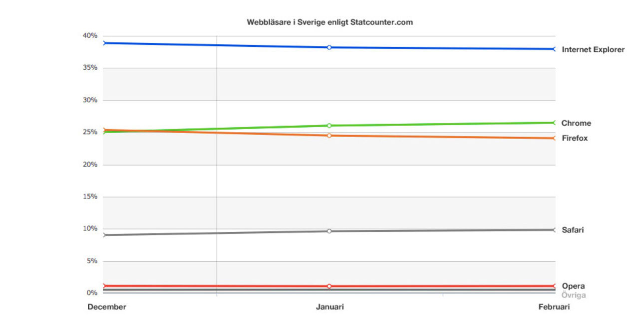 Chrome om Firefox, snart även Internet Explorer