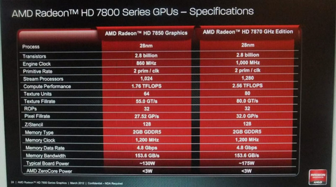 Specifikationer på Radeon HD 7870 och HD 7850