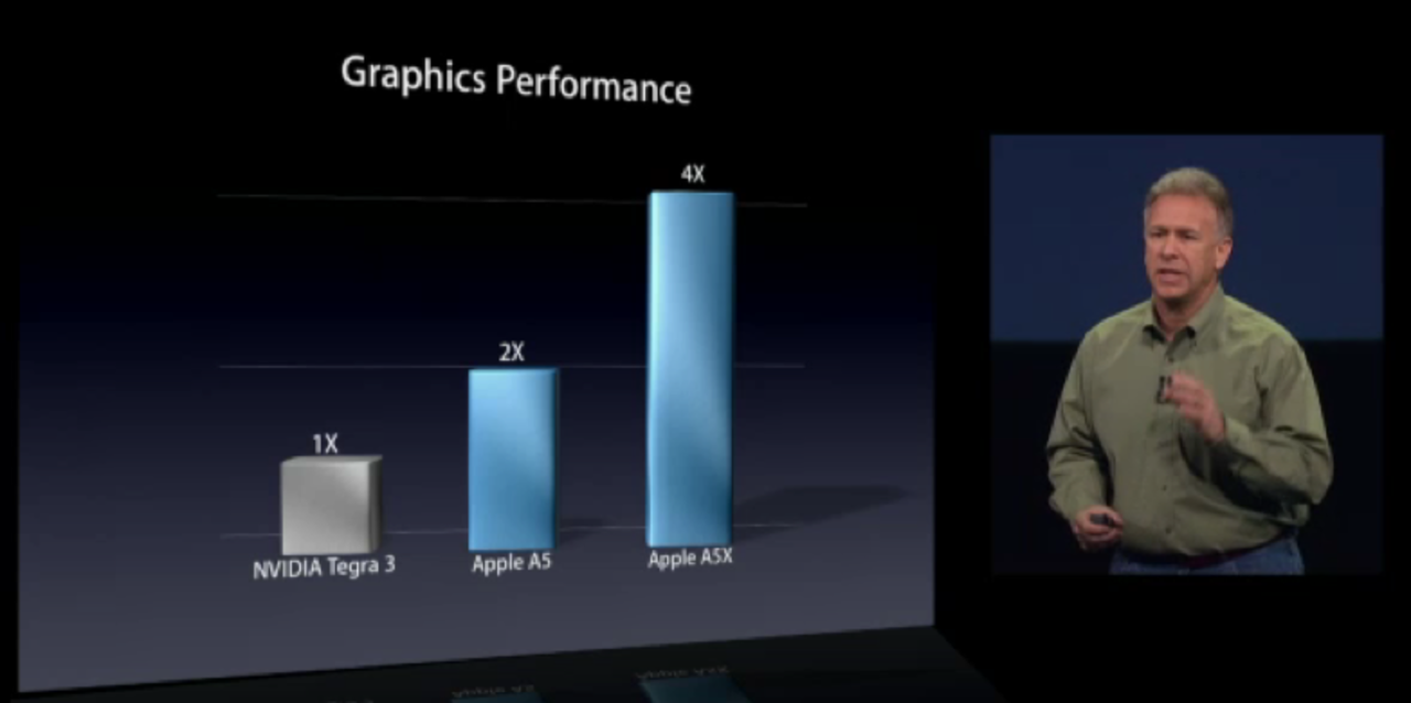 Nvidia vill se benchmarks på A5X