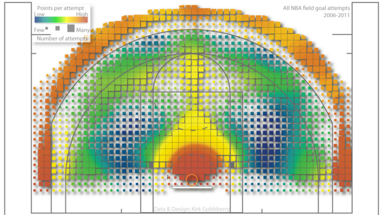 Visualiserad skottstatistik i basket