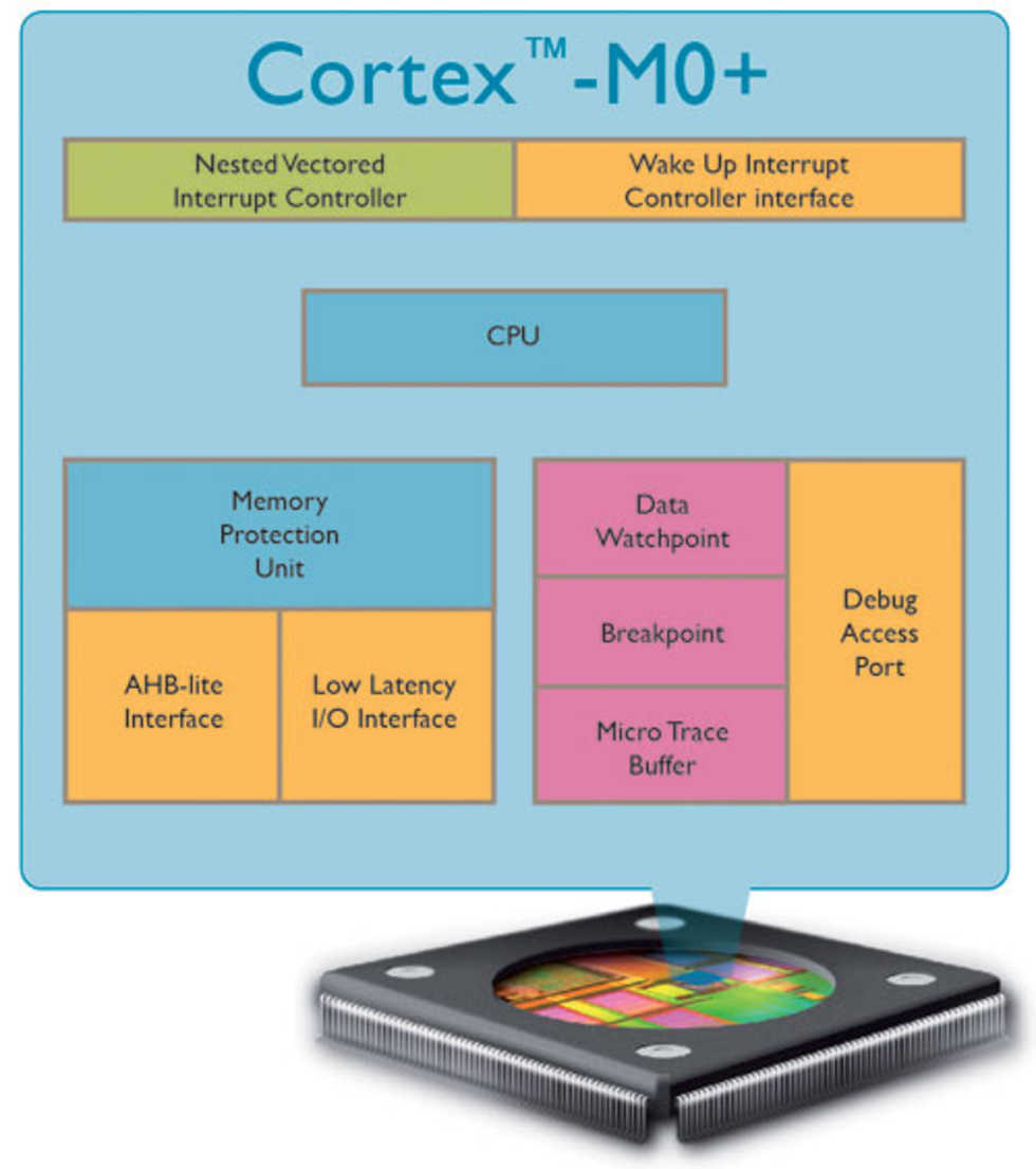 ARM avslöjar Cortex-M0+
