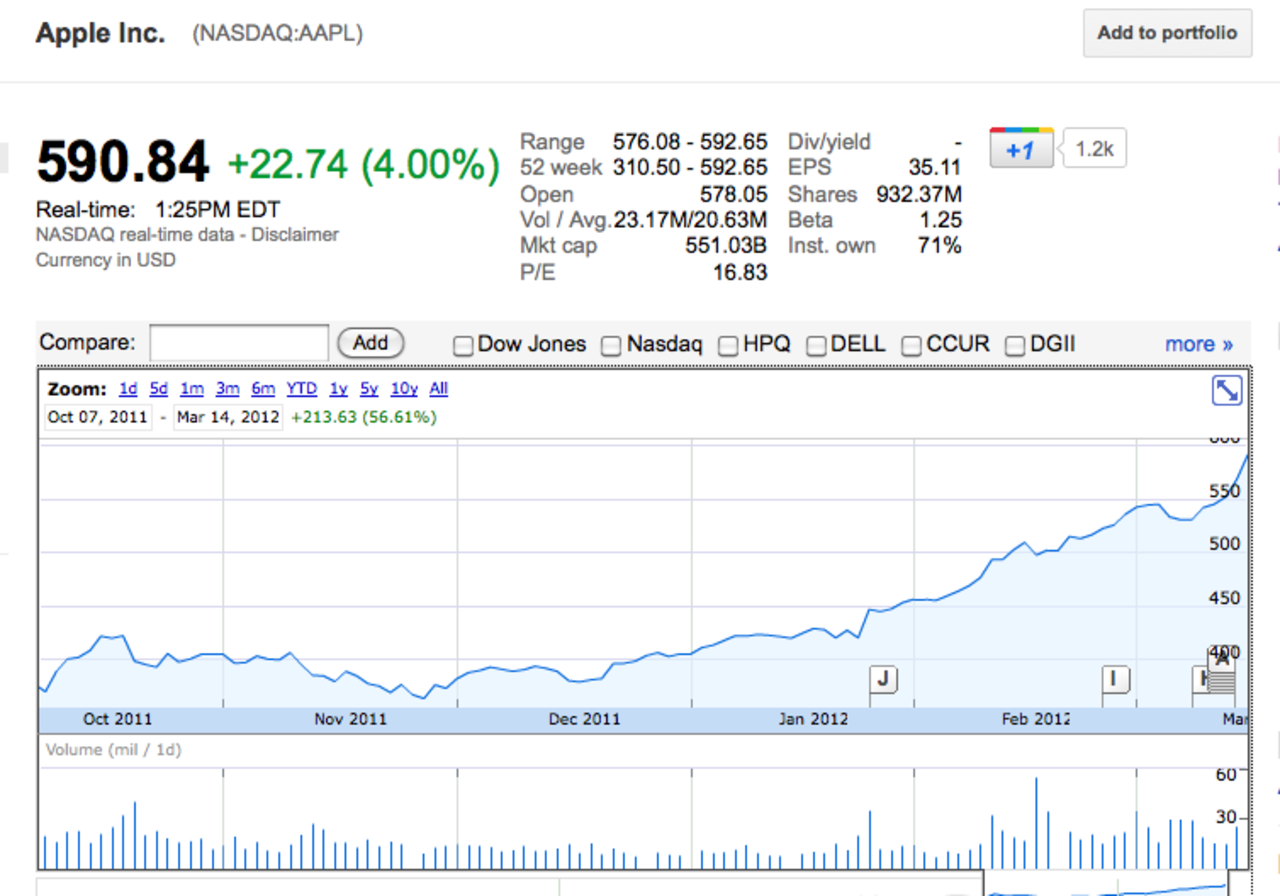 Apples aktie har stigit med 50%