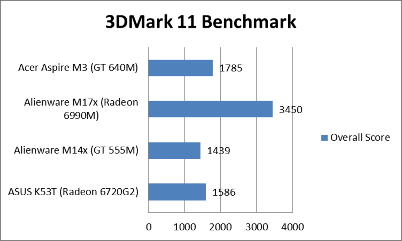 GeForce GT 640M testas i benchmarks