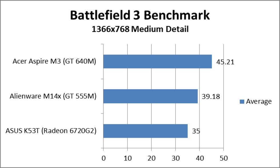 GeForce GT 640M testas i benchmarks