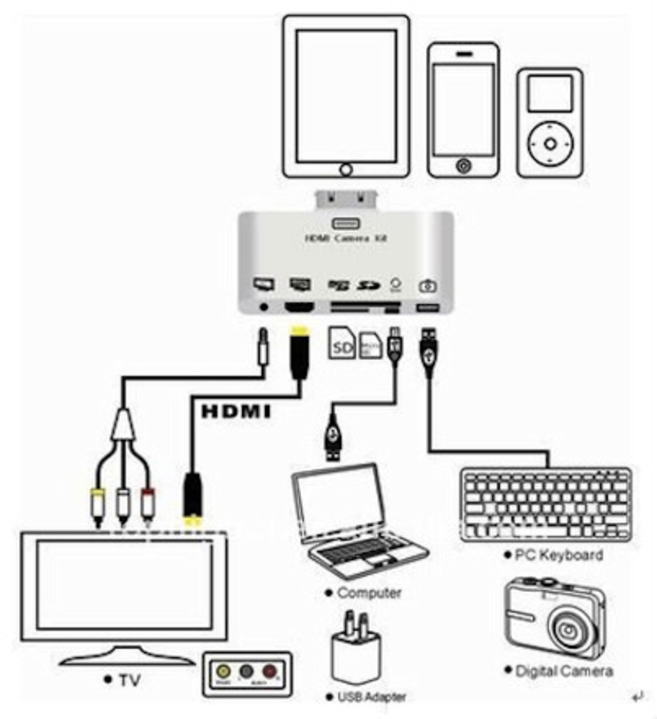 Uppdaterat iPad Connection Kit deluxe