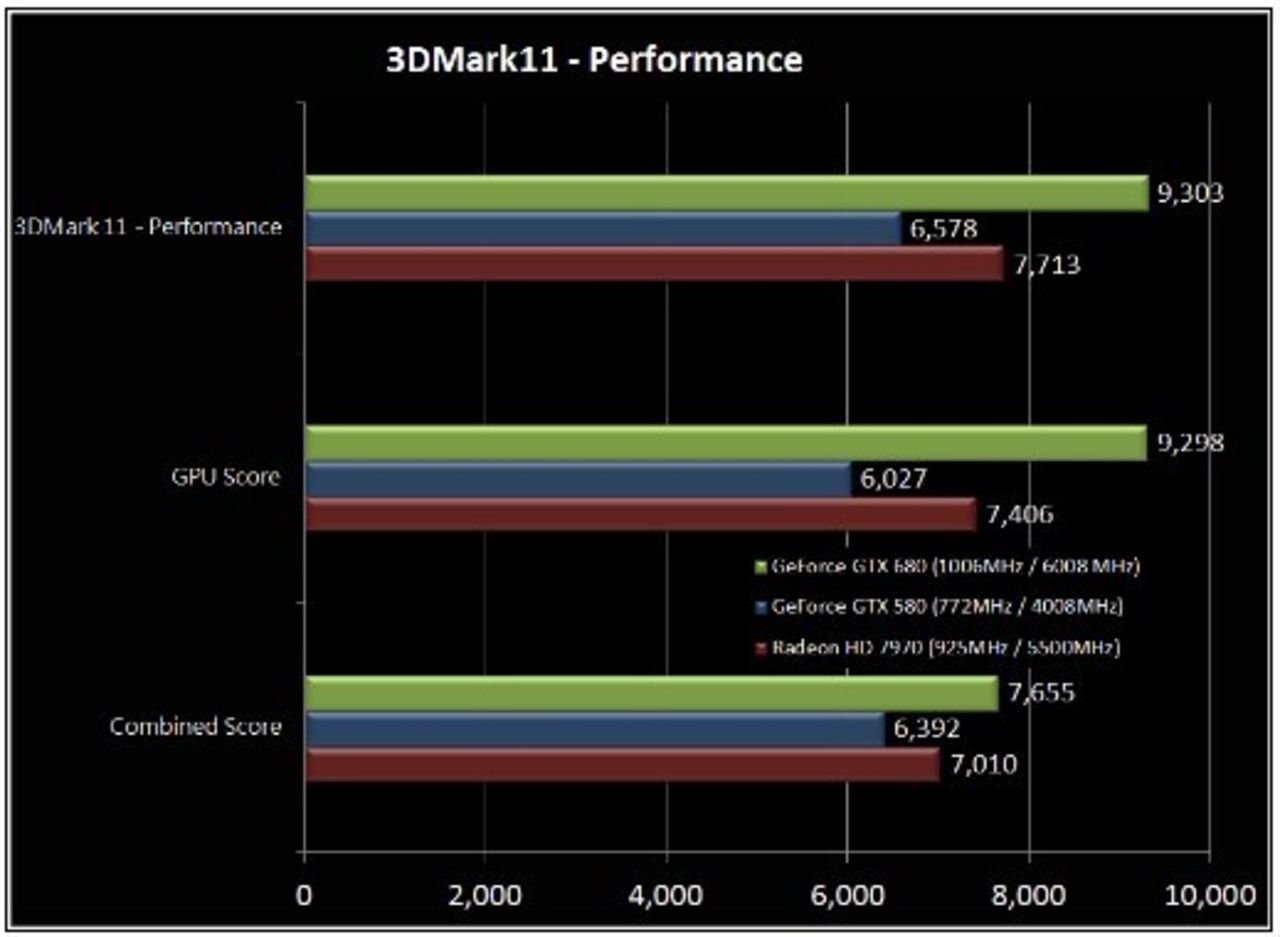 GeForce GTX 680 körs genom ett antal benchmarks