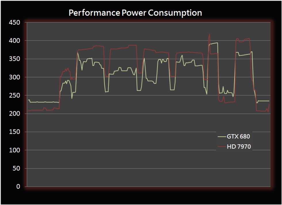 GeForce GTX 680 körs genom ett antal benchmarks