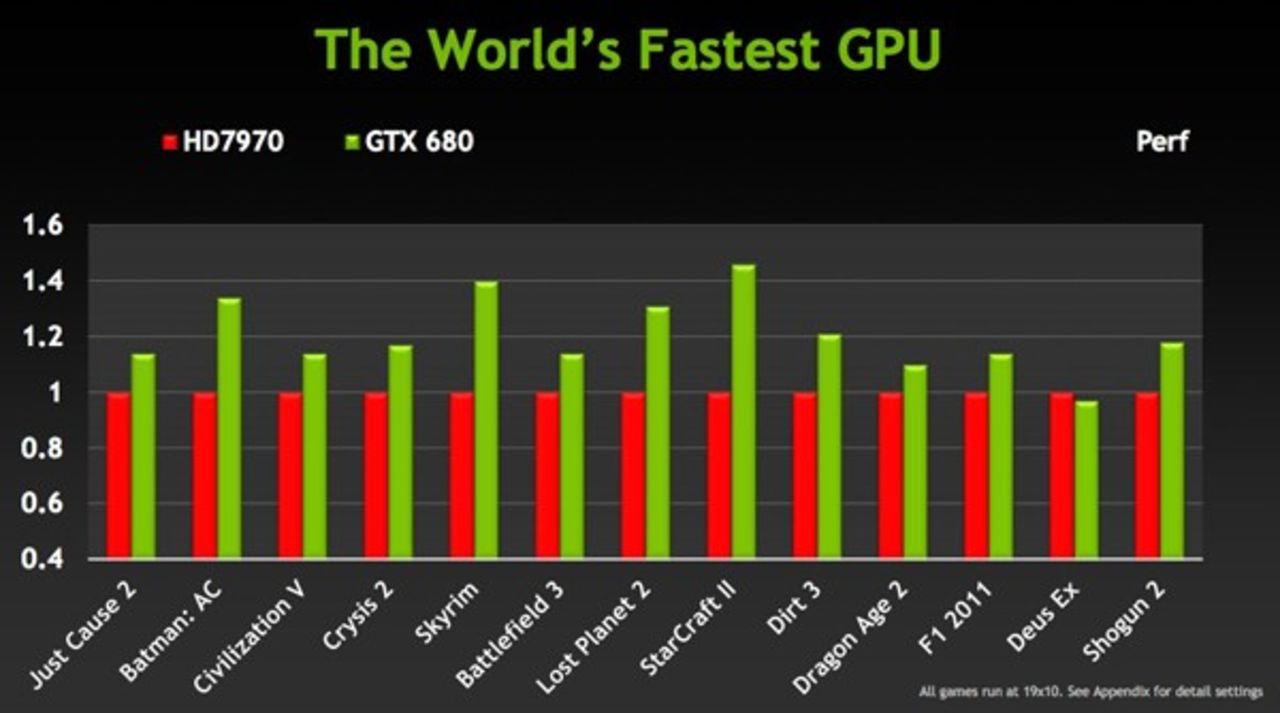 Nvidia lanserar GeForce GTX 680 och 600M-serien