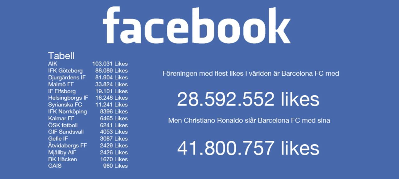 AIK störst på sociala medier i Allsvenskan