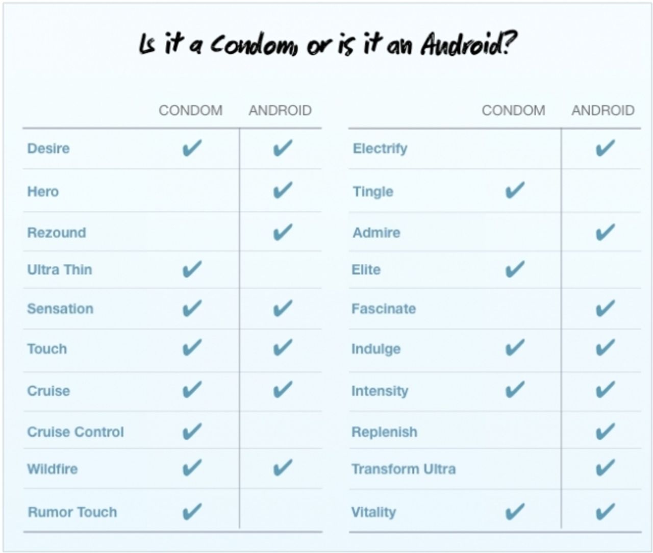 Kondom eller Android?