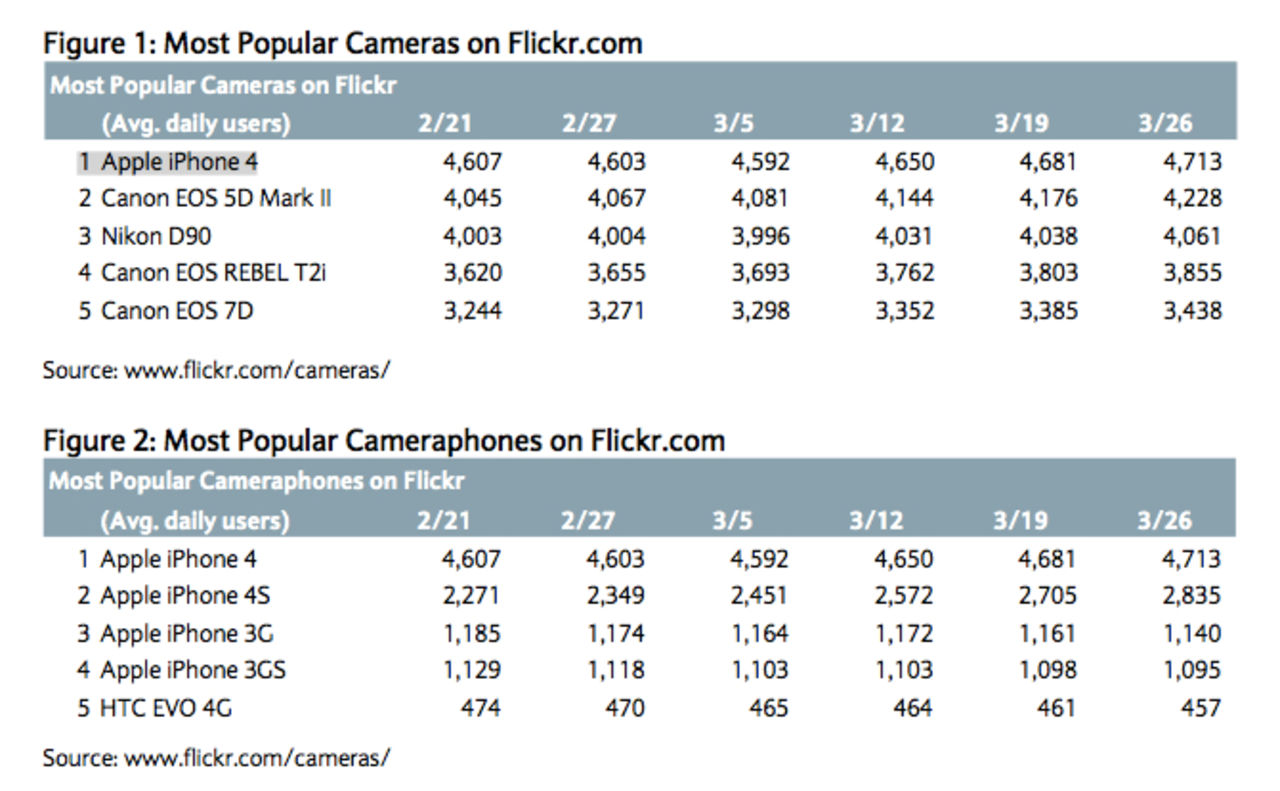 iPhone 4 nu mest använda kameran på Flickr