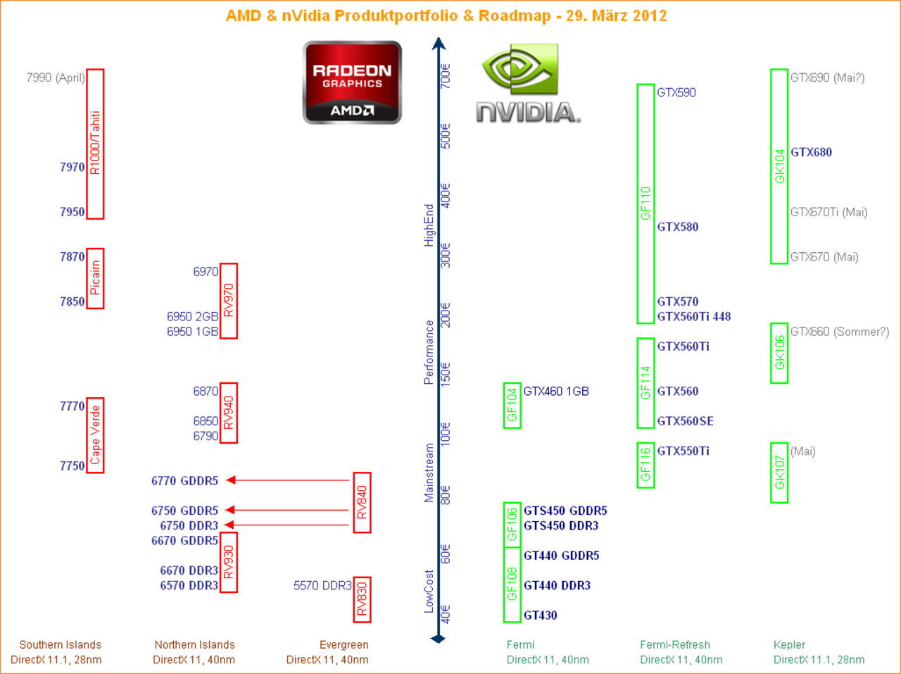 Fler GeForce 600 kort kommer i maj