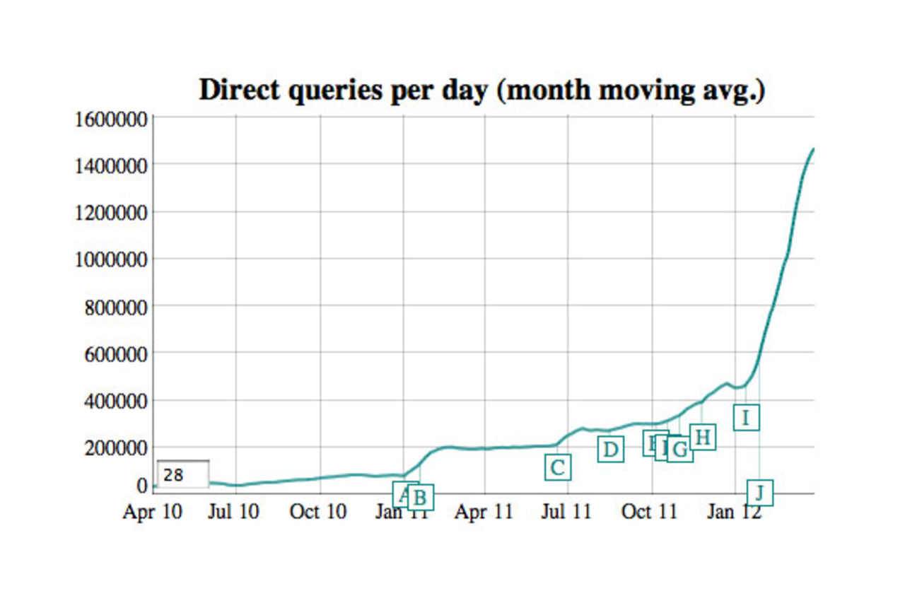 Sökmotorn DuckDuckGo ökar rekordsnabbt
