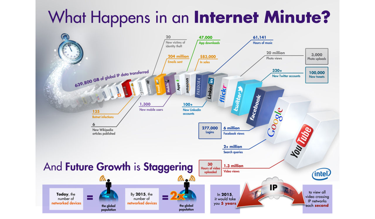 Vad händer under en minut på nätet?