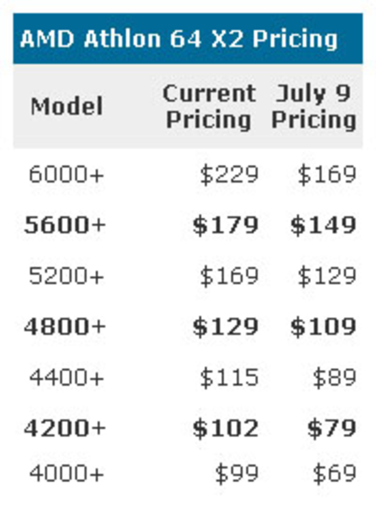 AMD sänker priserna