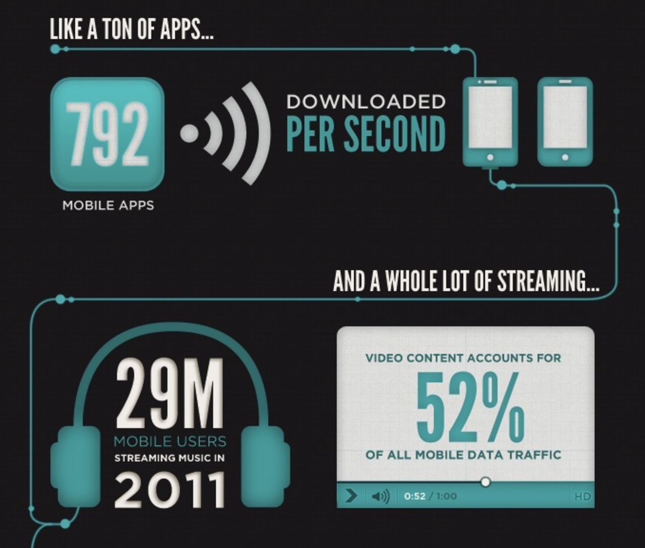 Infographic över mobil dataanvändning