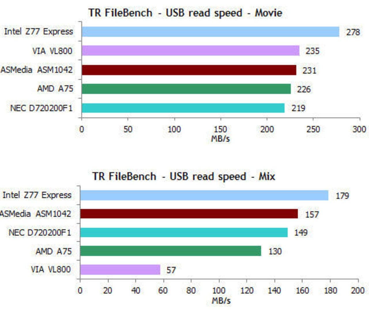 Intels USB 3.0-kontroller har väldigt bra prestanda