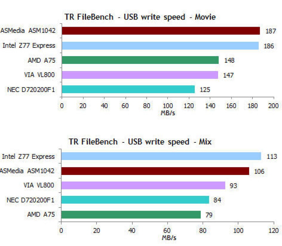 Intels USB 3.0-kontroller har väldigt bra prestanda