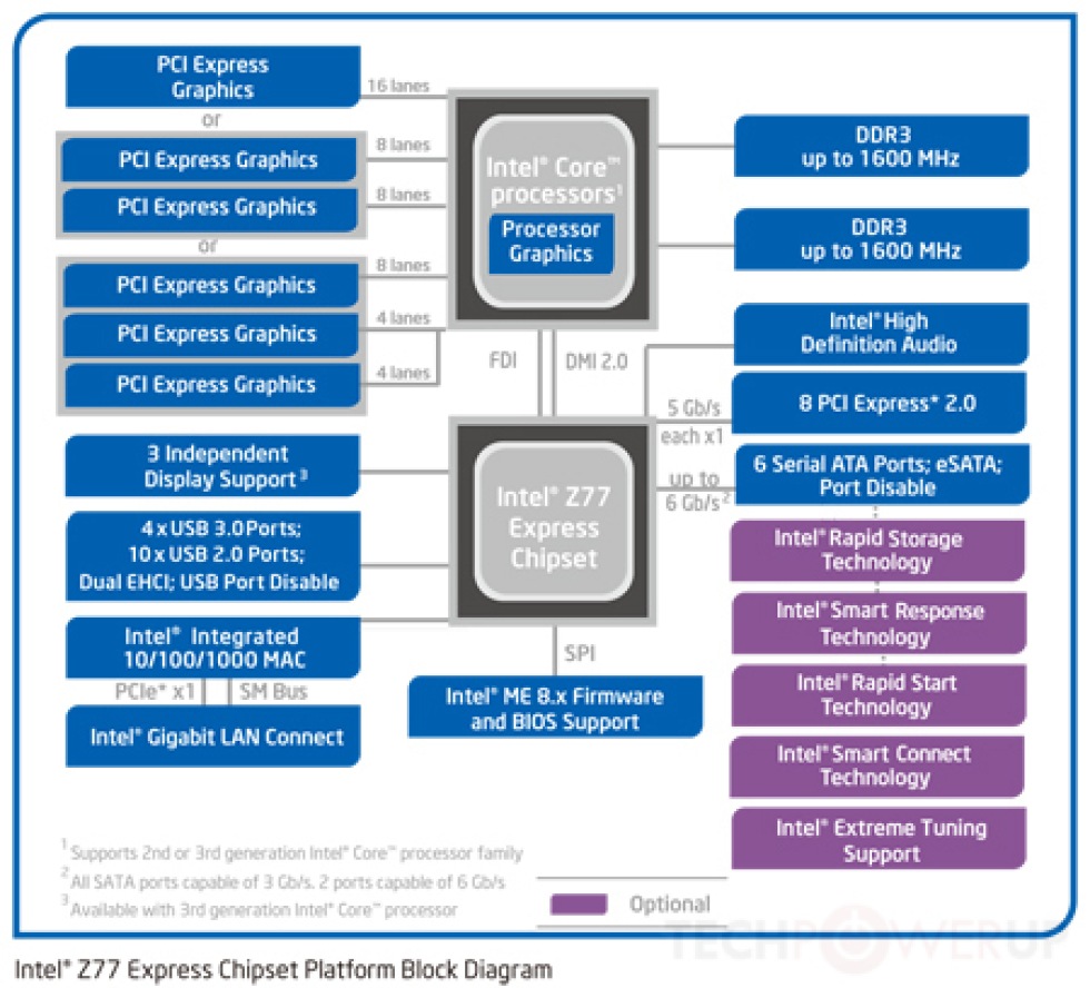 Z77s tredje PCIe x16 fungerar bara med Ivy Bridge CPUs
