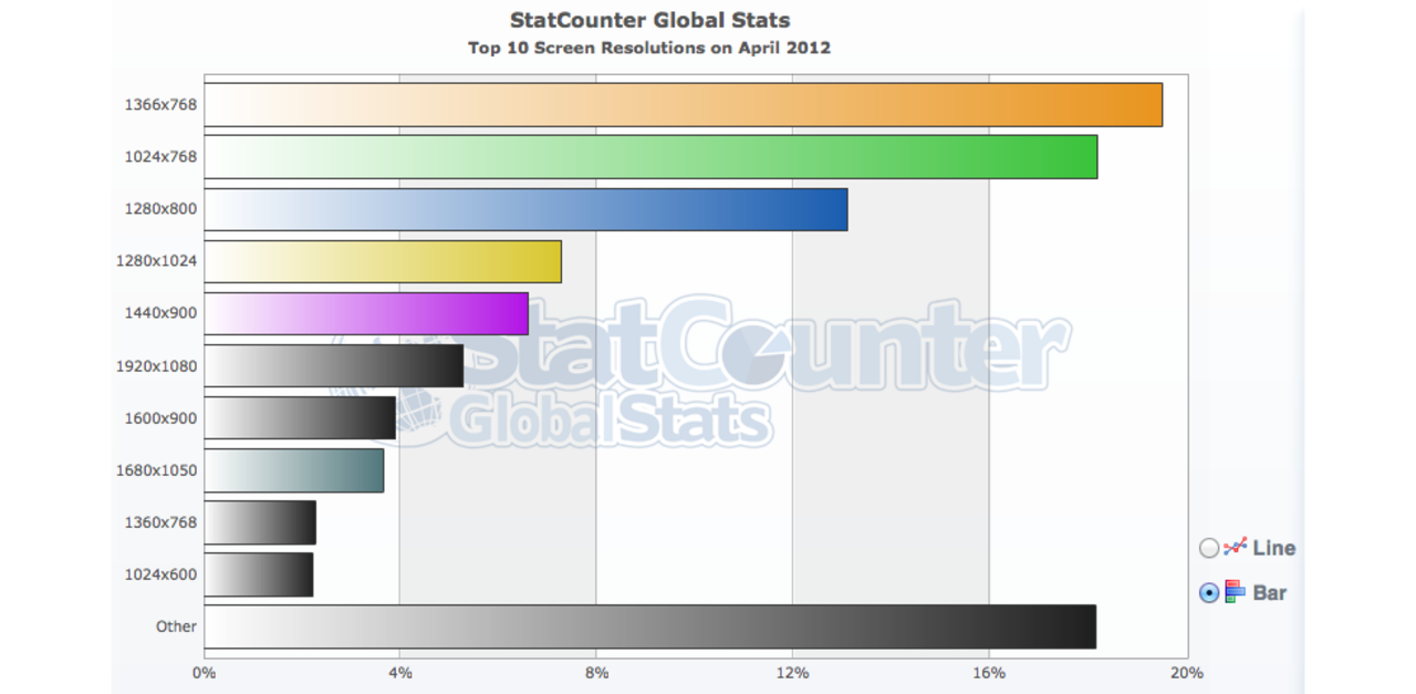 1366x768 pixlar är nu den vanligaste upplösningen på datorskärmar
