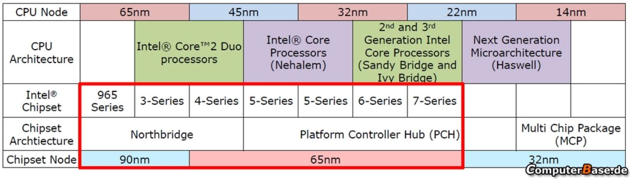 Broadwell kommer bli ett äkta SoC