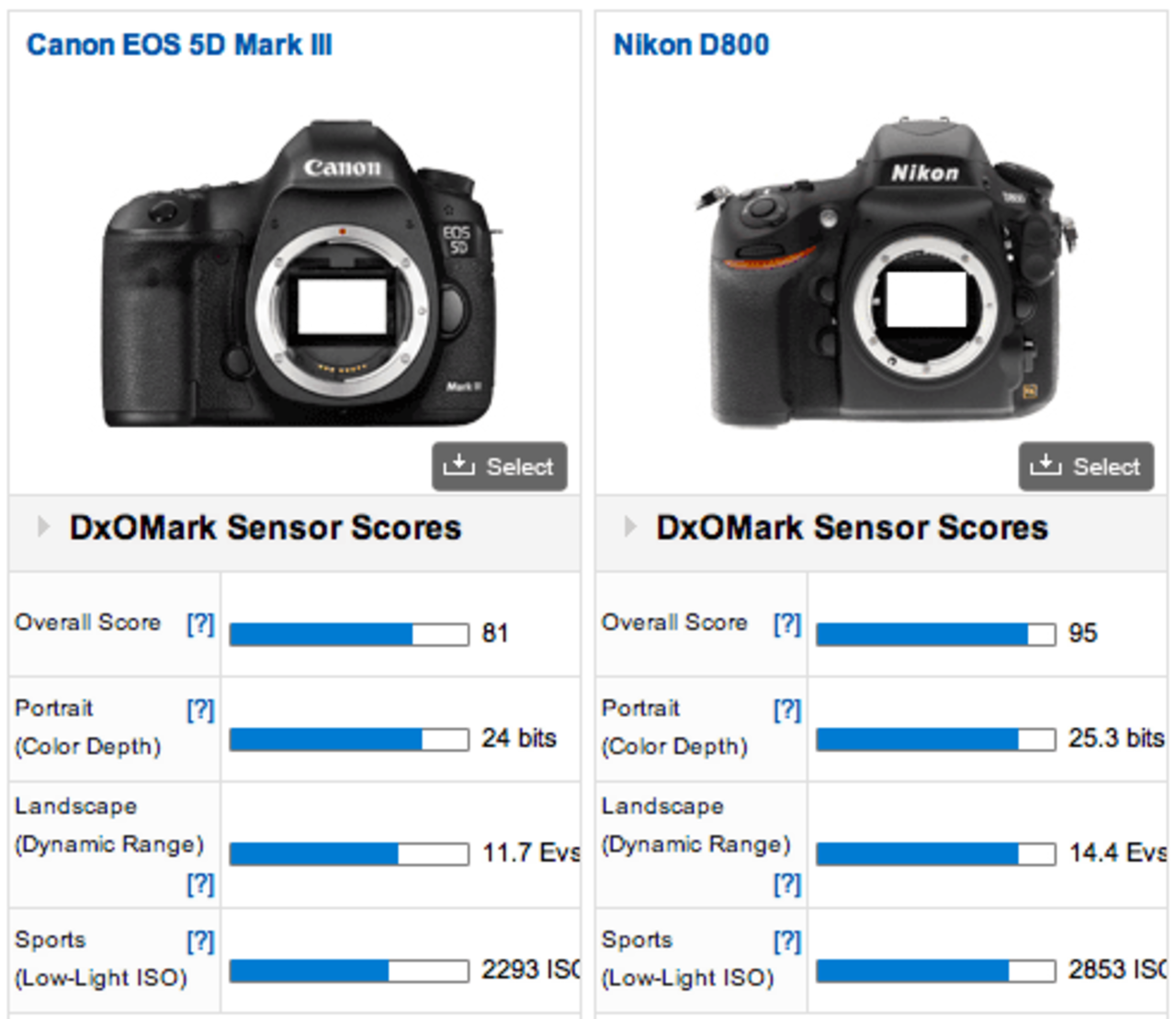 Canon 5D Mk III blir testad av DxOMark