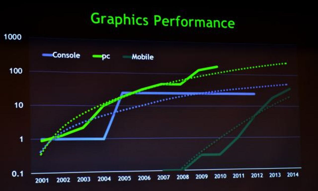 Nvidia förutspår konsolprestanda i mobila enheter