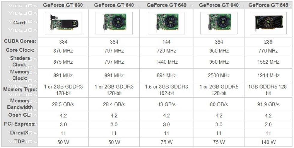 Nvidia släpper budget GeForce 600-kort