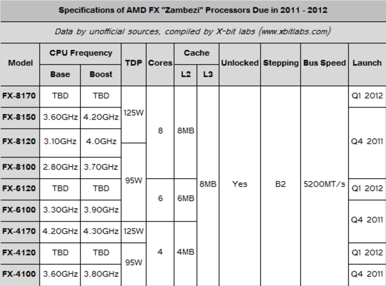 AMD välkomnar Ivy Bridge med lägre processorpriser